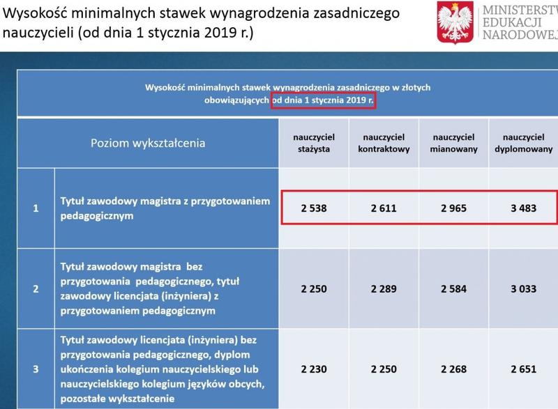 Zarobki nauczycieli wspomagających