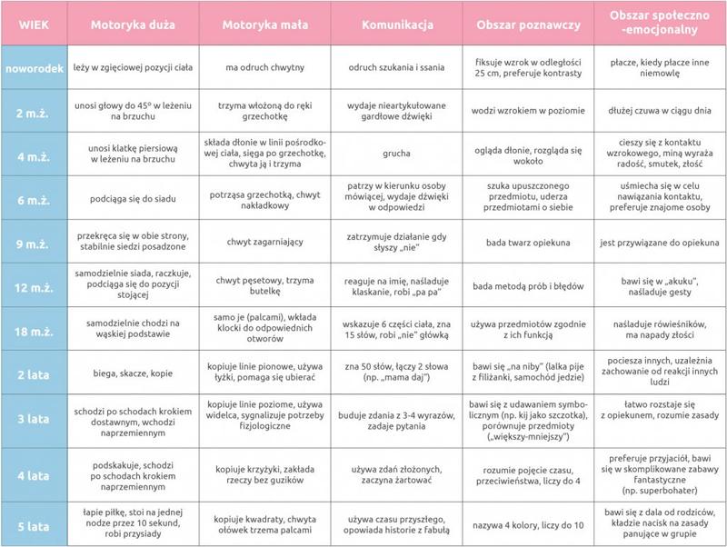 Rozwój społeczny dziecka