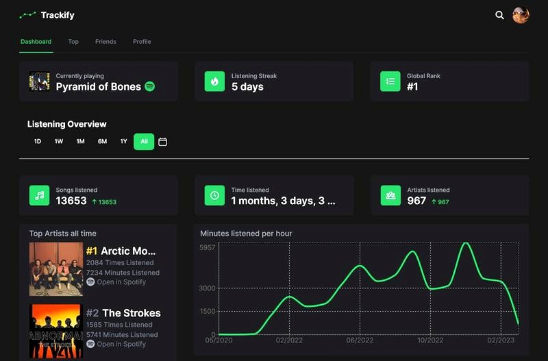 Jak odkryć wyświetlenia na Spotify i poznać swoich słuchaczy?