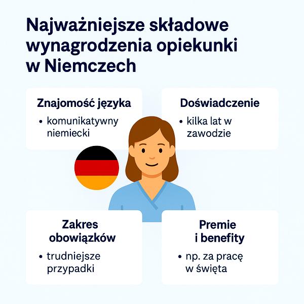 Doświadczenie a wynagrodzenie