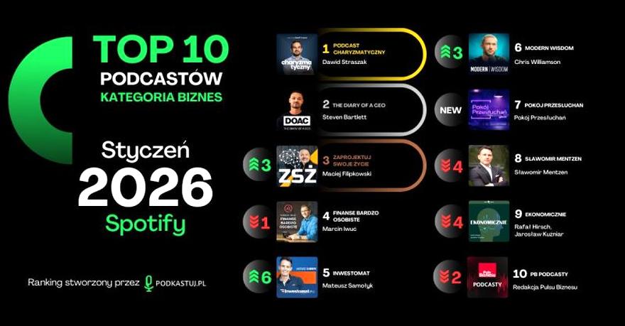 Statystyki słuchania muzyki