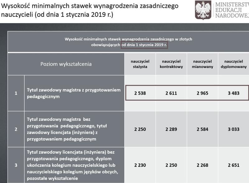 Zarobki nauczycieli przedszkolnych