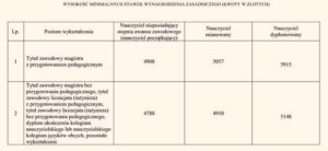 Ile naprawdę zarabia nauczyciel w przedszkolu? zaskakujące fakty o pensjach