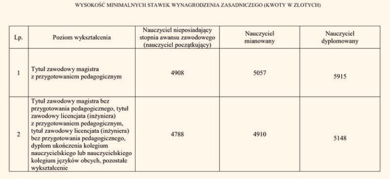Ile naprawdę zarabia nauczyciel w przedszkolu? zaskakujące fakty o pensjach