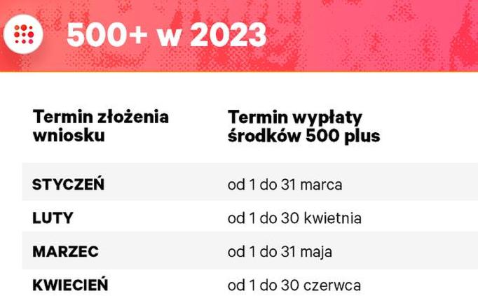 Wniosek o 500+