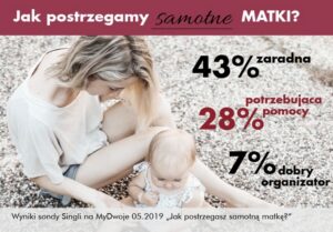 Samotne matki w Polsce: ile ich jest? Aktualne dane i przyczyny zjawiska